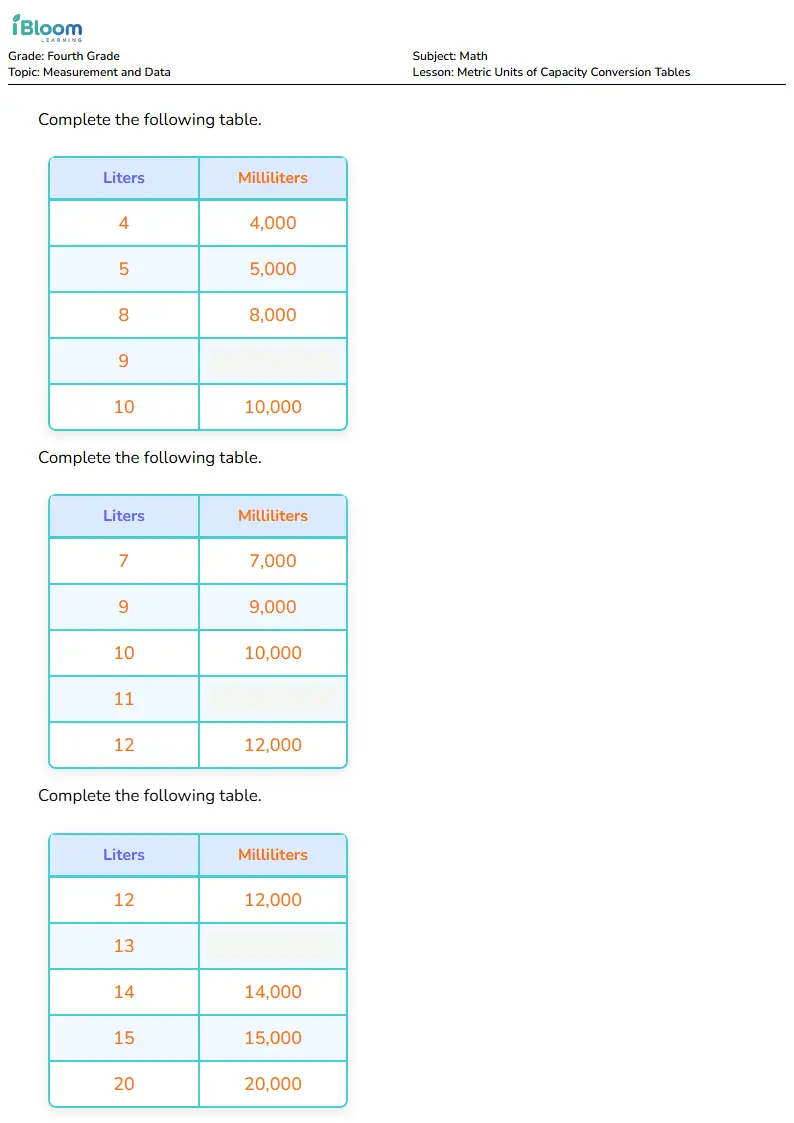 Metric Units of Capacity Conversion Tables Lesson for Fourth Grade | iBloom