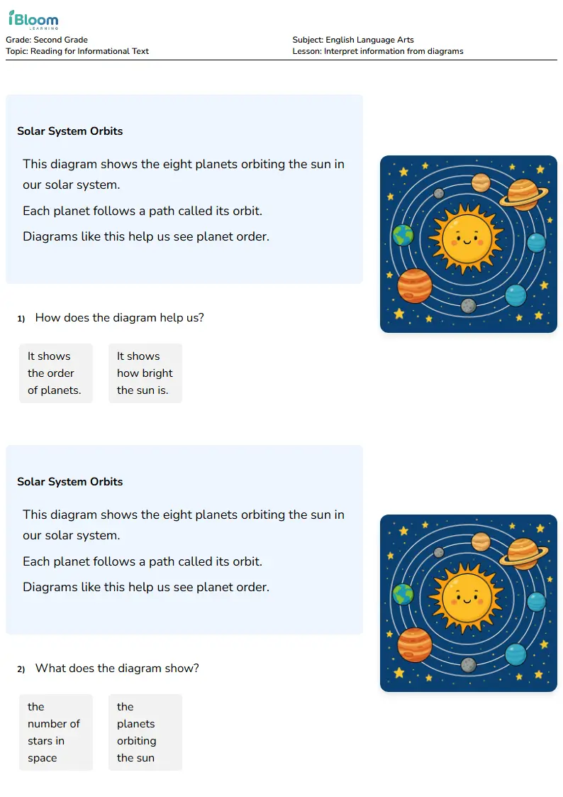 Interpret information from diagrams Lesson for Second Grade | iBloom